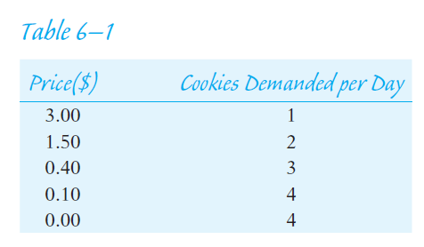When people do not have to pay anything to use valuable resources, such as urban roadway space, they will continue using them until their value diminishes to zero. That often strikes people who have not yet become thoroughly familiar with the marginal way of thinking as wrong. Why would people choose to act in a way that caused the value of an activity- the value to themselves-to become zero? Their confusion arises from failure to realize that it is marginal value that diminishes to zero, and that this is very different from total or average value. Suppose you love chocolate chip cookies. It's 10 o'clock in the morning, you're quite hungry, and someone comes by selling freshly baked chocolate chip cookies. You peer into your psyche and discover your demand for chocolate chip cookies. You won't pay more than $3 for a cookie, and you don't want to eat more than four under any circumstances. (We rule out the possibility of storing them for eating later.) Table 6-1 below shows your demand schedule: (a) How many will you eat per day if the price is zero? (b) How much total value, measured in dollars per day, will you thereby obtain? (c) What will be the average value of the cookies to you, measured in dollars per cookie? (d) What will be the marginal value of cookies to you, measured in dollars per cookie, when they're free to you?   