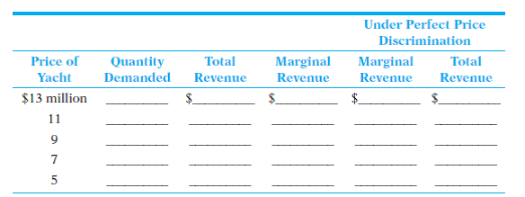 The rule for maximizing net revenue (total revenue minus total cost) is: Take any action if, but only if, the expected marginal revenue exceeds the expected marginal cost. What is marginal revenue? How is it related to demand? You can test your grasp of this key concept by examining the case of Maureen Supplize, who runs a yacht dealership. She has five potential customers, and she knows how much each would be willing to pay for one of her yachts.     (a) Fill in the blanks in the second column to complete the demand schedule implied by these data. (b) Fill in the blanks in the third column to show Maureen's total receipts from yacht sales at the various prices listed. (c) Fill in the blanks in the fourth column to show the extra revenue obtained by Maureen from each additional yacht she manages to sell when she lowers her selling price. (d) How many yachts will she want to sell if her goal is to maximize total revenue? (Don't start thinking yet about selling to different people at different prices. We'll take that up later. Assume for now that she can't get away with charging one buyer more than another.) What price will she want to set?     (e) Now assume that her goal is to maximize net revenue, and that the marginal cost to her of selling a yacht is $6 million. In other words, each additional yacht she sells adds $6 million to her total costs. How many yachts will she now want to sell? What price will she want to set? (f) If you have proceeded correctly, you should now be able to experience something of Maureen's frustration. Ewing and Penney are both willing to pay more for a yacht than it costs Maureen to sell one to them. Yet she can't sell to either without reducing her net revenue. Why? (g) Suppose now that none of her customers is acquainted with any of the others, and that she can consequently get away with charging each one the maximum he is willing to pay. Under such an arrangement, which we shall call perfect price discrimination, what is Maureen's marginal-revenue schedule? Fill in the blanks in the fifth column. (h) How many yachts will Maureen now want to sell? (i) Fill in her total revenue schedule under perfect price discrimination.