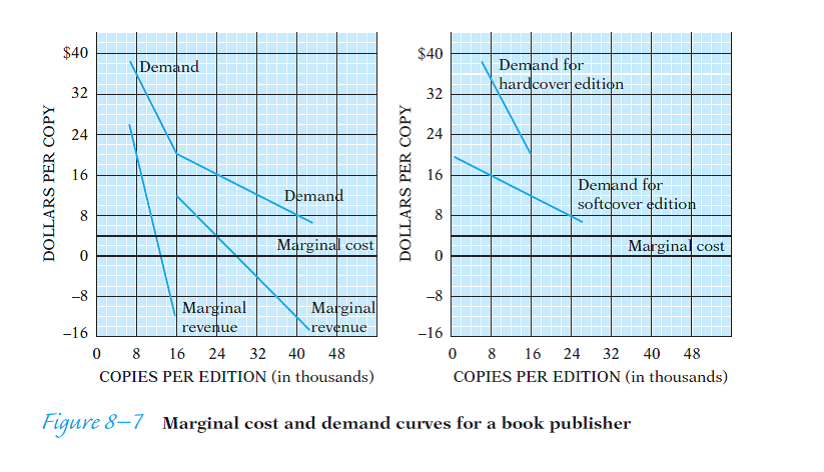 Have you ever wondered why otherwise identical books usually sell for so much more in hardcover than in softcover editions? Surely it doesn't cost that much more to attach a hard cover when it's all being done on an assembly-line basis! This question tries to construct a plausible explanation, and to give you practice in working with the concepts of marginal cost and marginal revenue. Some potential purchasers of a new book will be eager to obtain it as soon as it's published and will be willing to pay a high price to do so. Those who want to give the book as a present may be willing to pay a high price to demonstrate their generosity, and may appreciate having a hard cover on the book as a sign of its quality. Still other potential purchasers- libraries are the clearest example-want hardcover books because they stand up better to heavy use; these purchasers are willing to pay a substantially higher price for a book to avoid the considerable expense of having to bind it themselves between hard covers. Libraries also will want to purchase a popular book right after it has been published in order to satisfy their eager patrons. There are also many potential purchasers, however, who want to read the book, would be willing to buy a copy if the price isn't too high, and who don't very much care whether it is in hard-cover or soft. The demand curve on the left-hand graph in Figure 8-7 portrays the kind of demand for the book that might emerge in such circumstances. The top segment of the demand curve is created by those willing to pay a premium to obtain the book quickly, or to get it between hard covers. Once the price falls below $20, general readers also become willing to purchase a copy. (The demand curve would not have such a sharp kink, but straight lines are easier to work with than curves.) Assume throughout that the marginal cost to the publisher of printing and shipping one more book is $4. (a) What would be the most profitable price for the publisher to set for the book? The marginal-revenue curves that correspond to each segment of the demand curve have been drawn for you, using the gimmick explained in Figure 8-3. (b) The most profitable price is the price that enables the publisher to sell all those copies, but only those copies for which marginal revenue is greater than marginal cost. The problem in this case is that         in order to sell the units from 16,000 to 24,000, for which marginal revenue exceeds marginal cost, the publisher must also sell the units between 12,000 and 16,000, for which marginal revenue is less than marginal cost. Which is the more profitable place to stop? Should the publisher set the price at $28 and sell 12,000, or set the price at $16 and sell 24,000? (c) Suppose the publisher puts a hard cover on the book when it's first published, then waits six or eight months before bringing the book out in a paperback edition at a lower price. What prices should it set for each edition? A reasonable approach would be to assume that all prospective purchasers at prices above $20 either are not willing to wait or want the hardcover edition, while those below $20 are willing to wait and to accept the paperback edition. To calculate the prices to set for each edition, you must first separate the two demand curves. Cut the lower section of the demand curve from the upper section and drag it to the left so that it begins at the price axis; it will then show the quantity of softcover books that will be demanded at various prices when the paperback edition is published. This has been done for you on the right-hand graph in Figure 8-7. Draw the marginal-revenue curve for each demand curve, find out where marginal revenue crosses marginal cost in each market, and set the appropriate prices.