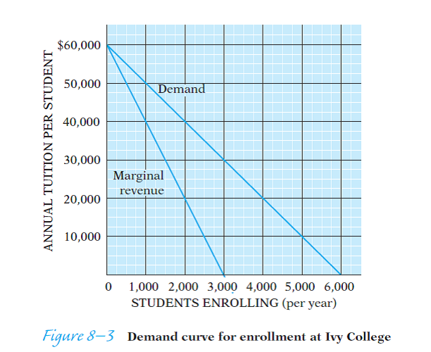 Have you ever wondered why otherwise identical books usually sell for so much more in hardcover than in softcover editions? Surely it doesn't cost that much more to attach a hard cover when it's all being done on an assembly-line basis! This question tries to construct a plausible explanation, and to give you practice in working with the concepts of marginal cost and marginal revenue. Some potential purchasers of a new book will be eager to obtain it as soon as it's published and will be willing to pay a high price to do so. Those who want to give the book as a present may be willing to pay a high price to demonstrate their generosity, and may appreciate having a hard cover on the book as a sign of its quality. Still other potential purchasers- libraries are the clearest example-want hardcover books because they stand up better to heavy use; these purchasers are willing to pay a substantially higher price for a book to avoid the considerable expense of having to bind it themselves between hard covers. Libraries also will want to purchase a popular book right after it has been published in order to satisfy their eager patrons. There are also many potential purchasers, however, who want to read the book, would be willing to buy a copy if the price isn't too high, and who don't very much care whether it is in hard-cover or soft. The demand curve on the left-hand graph in Figure 8-7 portrays the kind of demand for the book that might emerge in such circumstances. The top segment of the demand curve is created by those willing to pay a premium to obtain the book quickly, or to get it between hard covers. Once the price falls below $20, general readers also become willing to purchase a copy. (The demand curve would not have such a sharp kink, but straight lines are easier to work with than curves.) Assume throughout that the marginal cost to the publisher of printing and shipping one more book is $4. (a) What would be the most profitable price for the publisher to set for the book? The marginal-revenue curves that correspond to each segment of the demand curve have been drawn for you, using the gimmick explained in Figure 8-3. (b) The most profitable price is the price that enables the publisher to sell all those copies, but only those copies for which marginal revenue is greater than marginal cost. The problem in this case is that         in order to sell the units from 16,000 to 24,000, for which marginal revenue exceeds marginal cost, the publisher must also sell the units between 12,000 and 16,000, for which marginal revenue is less than marginal cost. Which is the more profitable place to stop? Should the publisher set the price at $28 and sell 12,000, or set the price at $16 and sell 24,000? (c) Suppose the publisher puts a hard cover on the book when it's first published, then waits six or eight months before bringing the book out in a paperback edition at a lower price. What prices should it set for each edition? A reasonable approach would be to assume that all prospective purchasers at prices above $20 either are not willing to wait or want the hardcover edition, while those below $20 are willing to wait and to accept the paperback edition. To calculate the prices to set for each edition, you must first separate the two demand curves. Cut the lower section of the demand curve from the upper section and drag it to the left so that it begins at the price axis; it will then show the quantity of softcover books that will be demanded at various prices when the paperback edition is published. This has been done for you on the right-hand graph in Figure 8-7. Draw the marginal-revenue curve for each demand curve, find out where marginal revenue crosses marginal cost in each market, and set the appropriate prices.