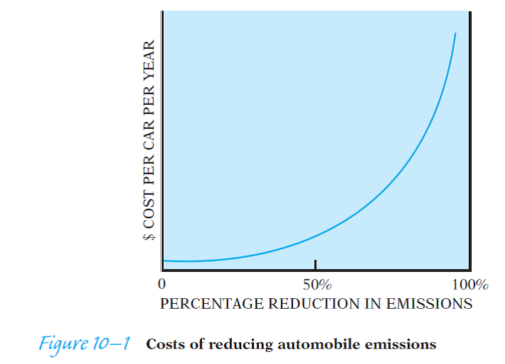 Assume that the graph in Figure 10-1 shows how much it costs per year per car to reduce undesirable automobile emissions by various percentages through mandatory exhaust-control devices. (a) Why does the curve rise slowly at first and increase more rapidly as emission levels decline? Is this a peculiar characteristic of automobile exhaust-control systems, or is it a more general relationship?     (b) Does this curve tell us how much emissions ought to be reduced? Does it provide any guidance at all to those who make public policy in this area? (c) If you think of this curve as the marginal cost of supplying cleaner air, what kind of data would you want in order to construct the demand for cleaner air? What would be the significance of the intersection between these two curves? (d) Suppose you want to find out how much people in your area value cleaner air. So you commission a survey in which people are asked how much they would be willing to pay in order to obtain various levels of reduction in the amount of noxious automobile emissions in their community. Can you generally count on them to tell the truth? Remember that they know they won't be held to their valuation- that is, they won't actually be required to pay what they say they would be willing to pay. What are the major sources of bias in such a survey procedure? (e) Suppose that your survey is done for the government and that the people whom you ask know they will actually be required to pay an annual tax equal to the amount they say they are willing to pay for whatever level of reductions is finally decided on and enforced. What sort of bias will this introduce into your measurement of the community demand for cleaner air?