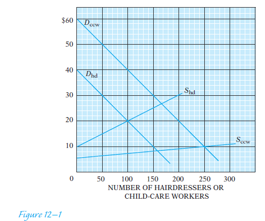 In what sense do relative prices reflect relative value? Here is a question to help you think about it. Suppose that the average wage of a hairdresser is twice the average wage of a child-care worker, and that prompts the following comment: By paying hairdressers twice as much as child-care workers, this society is saying that people who cater to human vanity are twice as valuable as people who care for our children. Is that true in the situation summarized in Figure 12-1? D hd portrays the demand for hairdressers and D ccw the demand for child-care workers. S hd portrays the supply of qualified hairdressers and S ccw the supply of qualified child-care workers. The market-clearing wage is $20 for hairdressers and $10 for child-care workers. (a) In what sense precisely is a hairdresser worth twice as much as a child-care worker in this society? (b) The demand for child-care workers seems to be considerably greater than the demand for hairdressers. Why then do hairdressers command twice as high a wage?  (c) Do the supply curves tell us anything about the relative value people place on styling hair versus caring for children? If the social esteem attached to a particular job increases, what effect will this have on the supply of qualified people willing to work at that job? What effect will that have in turn on the market-clearing wage rate for the job? (d) Use the information provided on the graph to make an argument that this society in fact places more than twice as much monetary value on the services of child-care workers than it places on the services of hairdressers.   