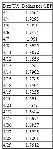The following table lists foreign exchange rates between U.S. dollars and British pounds (GBP) during April.    Which day would have been the best day to convert $200 into British pounds? Which day would have been the worst day? What would be the difference in pounds?
