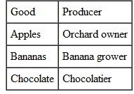 Three goods are produced in an economy by three individuals:   If the orchard owner likes only bananas, the banana grower likes only chocolate, and the chocolatier likes only apples, will any trade between these three persons take place in a barter economy? How will introducing money into the economy benefit these three producers?