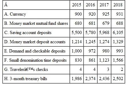 The table below shows hypothetical values, in billions of dollars, of different forms of money.    a. Use the table to calculate the M1 and M2 money supplies for each year, as well as the growth rates of the M1 and M2 money supplies from the previous year. b. Why are the growth rates of M1 and M2 so different? Explain.