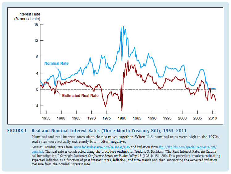Figure 1 in the text shows the estimated real and nominal rates for three-month Treasury bills. Go to www.martincapital.com/main/charts.htm and click on Nominal vs. Real Rates, then on Nominal vs. Real Market Rates. a. Compare the three-month real rate to the long-term real rate. Which is greater? b. Compare the short-term nominal rate to the long term nominal rate. Which appears most volatile?