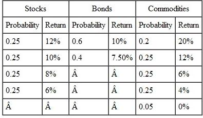 Suppose you visit with a financial adviser, and you are considering investing some of your wealth in one of three investment portfolios: stocks, bonds, or commodities. Your financial adviser provides you with the following table, which gives the. probabilities of possible returns from each investment: a. Which investment should you choose to maximize your expected return: stocks, bonds, or commodities? b. If you are risk-averse and have to choose between the stock and the bond investments, which should you choose? Why?  