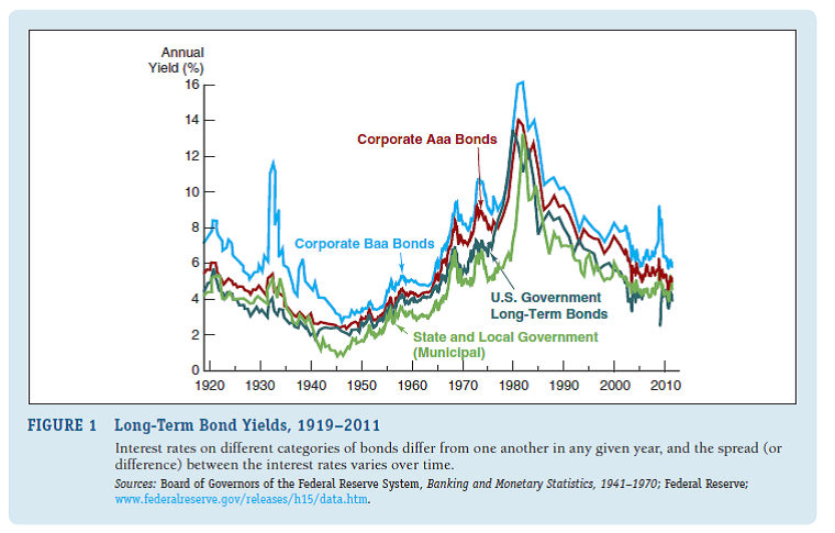 The amount of additional interest investors receive due to the various risk premiums changes over time. Sometimes the risk premiums are much larger than at other times. For example, the default risk premium was very small in the late 1990s when the economy was so healthy that business failures were rare. This risk premium increases during recessions. Go to www.federalreserve.gov/releases/h15 (historical data) and find the interest rate listings for AAA and Baa-rated bonds at three points in time: the most recent; June 1, 2011; and June 1, 2008. Prepare a graph that shows these three time periods (see Figure 1 for an example). Are the risk premiums stable or do they change over time?