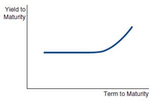 If a yield curve looks like the one shown here, what is the market predicting about the movement of future short-term interest rates? What might the yield curve indicate about the market's predictions about the inflation rate in the future?  