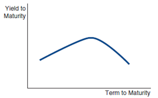 If a yield curve looks like the one below, what is the market predicting about the movement of future short-term interest rates? What might the yield curve indicate about the market's predictions about the inflation rate in the future?  