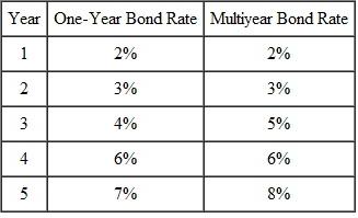 The table below shows current and expected future one-year interest rates, as well as current interest rates on multiyear bonds. Use the table to calculate the liquidity premium for each multiyear bond.