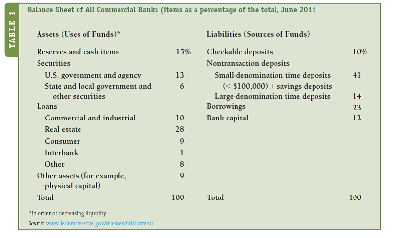 It is relatively easy to find up-to-date information on banks because of their extensive reporting requirements. Go to www2.fdic.gov/qbp/. This site is sponsored by the Federal Deposit Insurance Corporation. You will find summary data on financial institutions. Go to the most recent Quarterly Banking Profile. Scroll to the bottom and open Table 1-A. a. Have banks' return on assets been increasing or decreasing over the past few years? b. Has the core capital been increasing, and how does it compare to the capital ratio reported in Table 1 in the text? c. How many institutions are currently reporting to the FDIC?