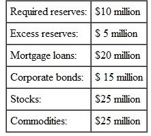 Suppose Universal Bank holds $100 million in assets, which are composed of the following:    a. Do you think it is a good idea for Universal Bank to hold stocks, corporate bonds, and commodities as assets? Why or why not? b. If the housing market suddenly crashed, would Universal Bank be better off using a mark-to-market accounting system or the hisiorical-cost system? c. If the price of commodities suddenly increased sharply, would Universal Bank be better off using a mark-to-market accounting system or the historical-cost system? d. What do your answers to parts (b) and (c) tell you about the tradeoffs between the two accounting systems?