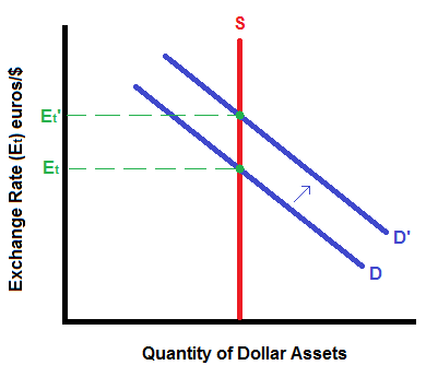 Suppose a strike takes place in France and makes it harder for other countries to purchase French goods. This affects the foreign exchange market for dollars as follows:   The amount of French exports decrease because access to French goods is limited. In contrast, the amount of U.S. exports is now relatively higher as countries use dollars to purchase American goods in place of French goods. This increases the demand for dollars in the foreign exchange market, shifting the demand curve rightward from D to D'. As a result, the exchange rate for the U.S. dollar increases from E t to E t ' and leads to the appreciation of the dollar.