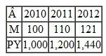 All applied problems are available in MyEconLab at www.myeconlab.com. Suppose the money supply M has been growing at 10% per year, and nominal GDP, PY , has been growing at 20% per year. The data are as follows (in billions of dollars):    Calculate the velocity in each year. At what rate is velocity growing?