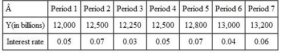 Suppose the liquidity preference function is given by Use the money demand equation, along with the following table of values, to calculate the velocity for each period.