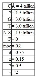 All applied problems are available in MyEconLab at www.myeconlab.com. Consider an economy described by the following:    a. Derive expressions for the MP curve and AD curve. b. Calculate the real interest rate and aggregate output when ? = 2 and ? = 4. c. Draw a graph of the MP curve and AD curve, indicating the points in part (b) above.