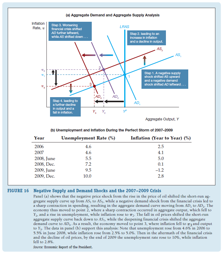 In the beginning of 2009, the Federal Open Market Committee warned in their statement dated January 28, 2009, that … the Committee sees some risk that inflation could persist for a time below rates that best foster economic growth and price stability in the longer term. Go to research.stlouisfed.org/fred2/categories/9 and click on the Series ID link CPIAUCSL (Consumer Price Index for All Urban Consumers: All Items- SA). Then click on the link % Chg. From Yr. Ago. What has happened to the inflation rate since the last reported figure in Table 16?