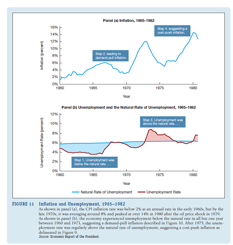 This chapter discusses the Great Inflation from 1965 to 1982. Go to ftp://ftp.bls.gov/pub/special.requests/ cpi/cpiai.txt. Move data into Excel, using the method described at the end of Chapter 1. Delete all but the first and last column (date and annual CPI). Graph these data and compare them to the inflation data in Figure 11. a. Has inflation increased or decreased since 1982? b. When was inflation at its highest? c. When was inflation at its lowest? d. Have we ever had a period of deflation? If so, when? e. Have we ever had a period of hyperinflation? If so, when?