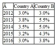 All applied problems are available in MyEconLab at www.myeconlab.com. Suppose two countries have identical aggregate demand curves and potential levels of output, and g is the same. Assume that in 2013, both countries are hit with the same negative supply shock. Given the table of values below for inflation in each country, what can you say, if anything, about the credibility of each country's central bank? Explain your answer.  