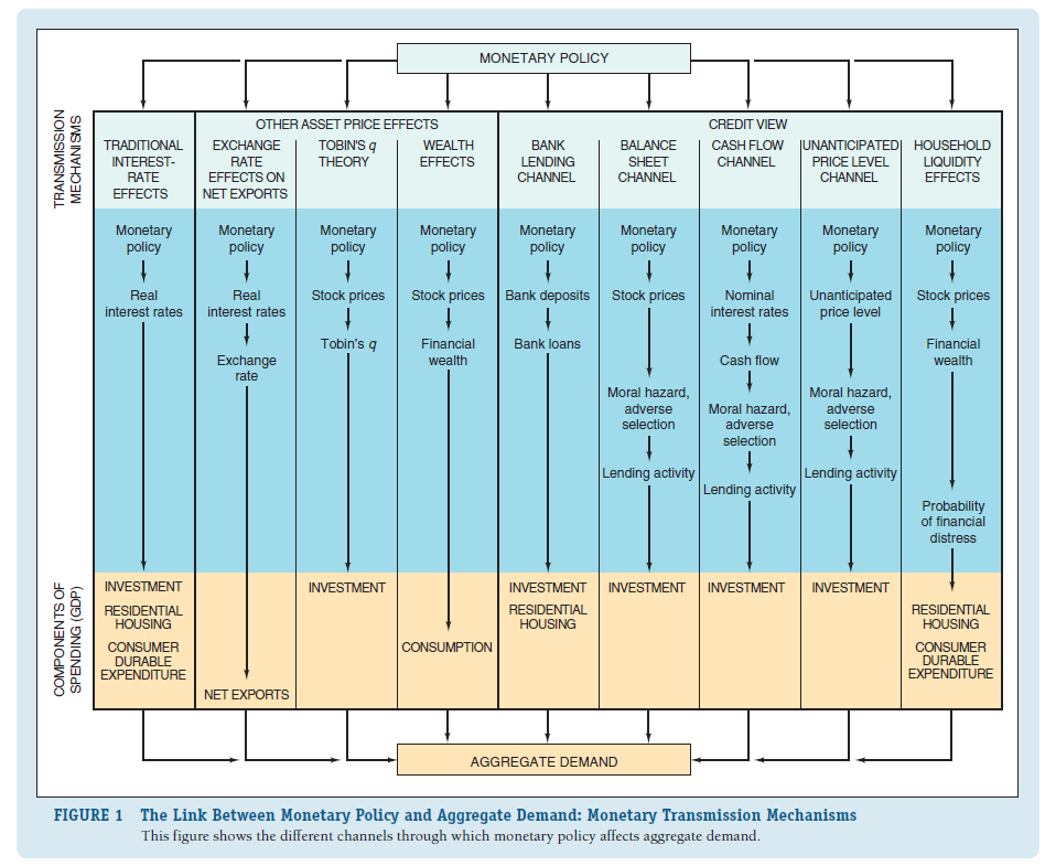 Figure 1 shows the relationship between estimated real interest rates and nominal interest rates. Go to www.martincapital.com/ and click on U.S. Financial Data and then U.S. Financial Charts, then on nominal versus real market rates to find data showing real interest rates and nominal interest rates. When do the nominal and real interest rates give a very different picture about the tightness of monetary policy? How might this have led monetary policymakers to make mistakes if they focused entirely on nominal interest rates?  