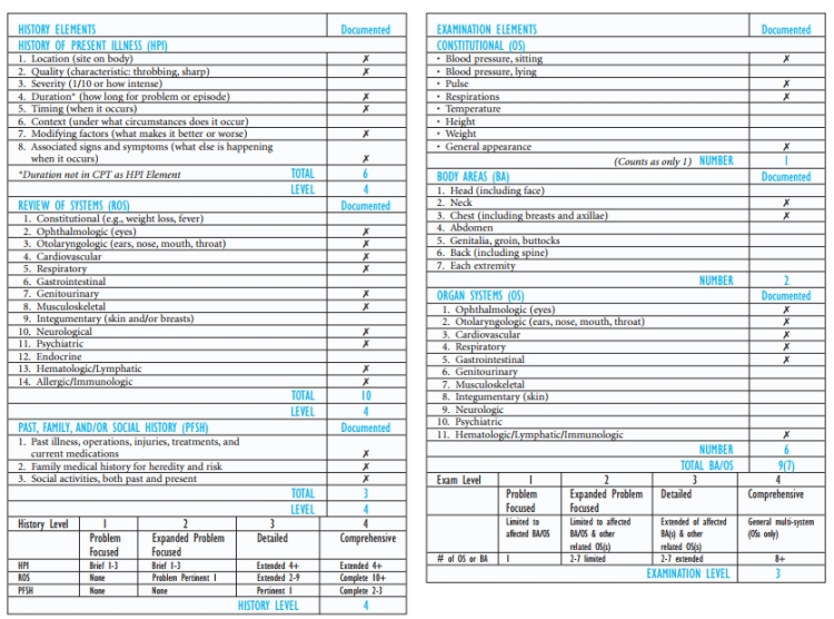 The HPI included a total of 6 elements: location (stomach, legs), quality (persistent vomiting), duration (since 5 AM), timing (continued, recurrent emesis), modifying factors (Humalog × 2, Ultralente), and associated signs and symptoms (confused, cramping in legs, sore throat, abdominal discomfort, emesis), for a level 4 or comprehensive HPI. The ROS included 10 elements: ophthalmologic (eyes), otolaryngologic (ears and mouth), cardiovascular (cardiac), respiratory (chest), genitourinary, musculoskeletal, neuro-logic, psychiatric, hematologic, and immunologic (infectious disease), for a level 4 or comprehensive ROS. All 3 of the PFSH (past, family, social history) elements were reviewed for a level 4 or comprehensive PFSH. A comprehensive HPI (level 4), comprehensive ROS (level 4), and comprehensive PFSH (level 4) place the history level at a level 4 or comprehensive history. The examination elements include 4 constitutional items (blood pressure, pulse, respi-rations, and general appearance [sluggish]), which equals 1 organ system. There were 2 BAs: neck (supple) and chest (symmetrical). There were 6 OSs: ophthalmologic (eyes), otolaryngologic (ears, mouth), cardiovascular (heart and good pulses), respiratory (clear to auscultation), lymphatic (neck and axillary nodes), and gastrointestinal (abdomen, some tenderness). There were 9 BAs/OSs reviewed, which would ordinarily place this examina-tion in the level 4 or comprehensive physical examination, but for a comprehensive level, only the OSs are counted and the BAs are disregarded.     With a total of 7 OSs, this examination is a level 3 or detailed physical examination. The MDM includes extensive diagnoses/management options, minimal/no data to review, and high risk of death or complication if not treated for a level 4 or high MDM. Ketoacidosis is very serious if left untreated, and there is a high risk of death. At the very minimum, there may be compromises to the brain. The diabetes is the reason for the care the patient receives (E10.10). The asthma is reported because it is a significant condition (J45.909). The nausea and vomiting are not coded, as they are symptoms of the diabetic condition that was reported as the primary diagnosis.