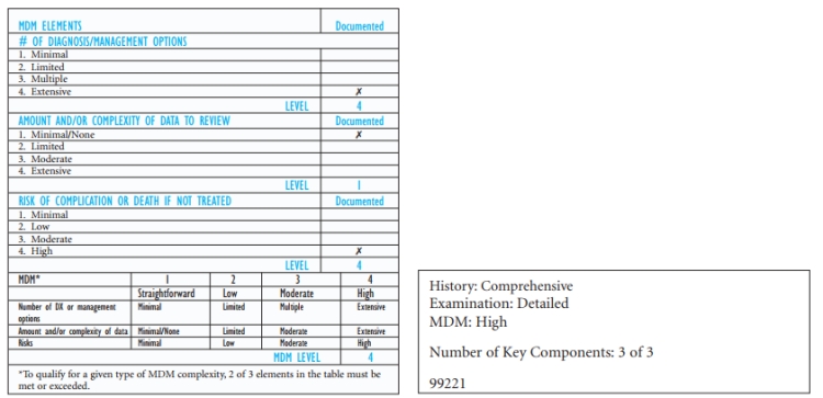 The HPI included a total of 6 elements: location (stomach, legs), quality (persistent vomiting), duration (since 5 AM), timing (continued, recurrent emesis), modifying factors (Humalog × 2, Ultralente), and associated signs and symptoms (confused, cramping in legs, sore throat, abdominal discomfort, emesis), for a level 4 or comprehensive HPI. The ROS included 10 elements: ophthalmologic (eyes), otolaryngologic (ears and mouth), cardiovascular (cardiac), respiratory (chest), genitourinary, musculoskeletal, neuro-logic, psychiatric, hematologic, and immunologic (infectious disease), for a level 4 or comprehensive ROS. All 3 of the PFSH (past, family, social history) elements were reviewed for a level 4 or comprehensive PFSH. A comprehensive HPI (level 4), comprehensive ROS (level 4), and comprehensive PFSH (level 4) place the history level at a level 4 or comprehensive history. The examination elements include 4 constitutional items (blood pressure, pulse, respi-rations, and general appearance [sluggish]), which equals 1 organ system. There were 2 BAs: neck (supple) and chest (symmetrical). There were 6 OSs: ophthalmologic (eyes), otolaryngologic (ears, mouth), cardiovascular (heart and good pulses), respiratory (clear to auscultation), lymphatic (neck and axillary nodes), and gastrointestinal (abdomen, some tenderness). There were 9 BAs/OSs reviewed, which would ordinarily place this examina-tion in the level 4 or comprehensive physical examination, but for a comprehensive level, only the OSs are counted and the BAs are disregarded.     With a total of 7 OSs, this examination is a level 3 or detailed physical examination. The MDM includes extensive diagnoses/management options, minimal/no data to review, and high risk of death or complication if not treated for a level 4 or high MDM. Ketoacidosis is very serious if left untreated, and there is a high risk of death. At the very minimum, there may be compromises to the brain. The diabetes is the reason for the care the patient receives (E10.10). The asthma is reported because it is a significant condition (J45.909). The nausea and vomiting are not coded, as they are symptoms of the diabetic condition that was reported as the primary diagnosis.