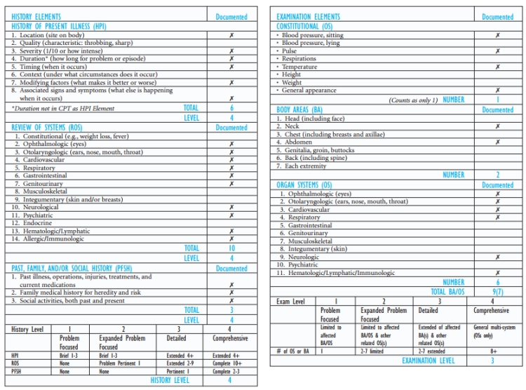 The HPI included 6 elements: location (pharynx and stomach), severity (not eaten anything for the past 2 days), duration (5 days), timing (frequently [running to the bathroom]), modifying factors (taken all insulin shots), and associated signs and symptoms (fever, chills, cough, headache, blood sugar, unable to eat) for a level 4 or comprehensive HPI. The ROS included 10 elements: ophthalmologic (eyes), otolaryngologic (ears), cardiovascu-lar, respiratory (no shortness of breath or heavy breathing), gastrointestinal, genitourinary, neurologic, psychiatric, hematologic, and immunologic (infectious disease) for a level 4 or comprehensive ROS. All 3 elements of the PFSH were noted for a level 4 or comprehensive PFSH. A comprehensive HPI (level 4), comprehensive ROS (level 4), and comprehensive PFSH (level 4) place this history service at a level 4 or comprehensive. The examination included 4 constitutional elements of blood pressure, pulse, tempera-ture, and general appearance (appears dehydrated with sunken eyeballs and a flushed face) for 1 organ system. There were 2 body areas of neck (supple) and abdomen (soft, nontender). There were 6 organ systems of ophthalmologic (eyes), otolaryngologic (tongue), respiratory (clear to auscultation), cardiovascular (heart, good pulses), lymphatic (neck nodes), and neurologic (normal reflexes). Note that although the thyroid was examined, the endocrine system is not listed as an examination organ system. The endocrine system is listed as an element of the ROS in the history, but not in the examination portion of the service. The total number of BAs/OSs is 9, which would ordinarily make this a level 4 or comprehensive examination; however, only OSs are counted for the comprehensive level. With a total of 7 OSs, this examination is a level 3 or detailed physical examination. The MDM contained extensive diagnosis/management options (Type 1 diabetes melli-tus that is not controlled, worsening pharyngitis, the new problem of dehydration, stable asthma, and possible ketoacidosis), no data indicated as reviewed, and a high risk to the patient if the condition were left untreated (the diabetes mellitus with complications) for a level 4 or high MDM. The level of risk is subjective, and some might assign a moderate level of risk rather than a high level of risk to the patient. If a moderate level of risk were assigned, the code would not change from 99284. The diagnoses are listed in the order as stated on the report in the Impression section, which is dehydration, pharyngitis, diabetes mellitus, and asthma. According to outpatient coding guidelines, you cannot code suspected conditions as if they exist, so the ketoacidosis cannot be reported. You can report present symptoms of nausea and vomiting, as no clear diagnostic state-ment has been made about the cause of the nausea and vomiting.    