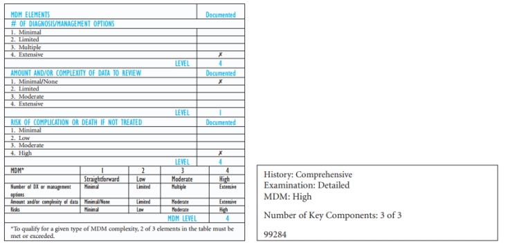 The HPI included 6 elements: location (pharynx and stomach), severity (not eaten anything for the past 2 days), duration (5 days), timing (frequently [running to the bathroom]), modifying factors (taken all insulin shots), and associated signs and symptoms (fever, chills, cough, headache, blood sugar, unable to eat) for a level 4 or comprehensive HPI. The ROS included 10 elements: ophthalmologic (eyes), otolaryngologic (ears), cardiovascu-lar, respiratory (no shortness of breath or heavy breathing), gastrointestinal, genitourinary, neurologic, psychiatric, hematologic, and immunologic (infectious disease) for a level 4 or comprehensive ROS. All 3 elements of the PFSH were noted for a level 4 or comprehensive PFSH. A comprehensive HPI (level 4), comprehensive ROS (level 4), and comprehensive PFSH (level 4) place this history service at a level 4 or comprehensive. The examination included 4 constitutional elements of blood pressure, pulse, tempera-ture, and general appearance (appears dehydrated with sunken eyeballs and a flushed face) for 1 organ system. There were 2 body areas of neck (supple) and abdomen (soft, nontender). There were 6 organ systems of ophthalmologic (eyes), otolaryngologic (tongue), respiratory (clear to auscultation), cardiovascular (heart, good pulses), lymphatic (neck nodes), and neurologic (normal reflexes). Note that although the thyroid was examined, the endocrine system is not listed as an examination organ system. The endocrine system is listed as an element of the ROS in the history, but not in the examination portion of the service. The total number of BAs/OSs is 9, which would ordinarily make this a level 4 or comprehensive examination; however, only OSs are counted for the comprehensive level. With a total of 7 OSs, this examination is a level 3 or detailed physical examination. The MDM contained extensive diagnosis/management options (Type 1 diabetes melli-tus that is not controlled, worsening pharyngitis, the new problem of dehydration, stable asthma, and possible ketoacidosis), no data indicated as reviewed, and a high risk to the patient if the condition were left untreated (the diabetes mellitus with complications) for a level 4 or high MDM. The level of risk is subjective, and some might assign a moderate level of risk rather than a high level of risk to the patient. If a moderate level of risk were assigned, the code would not change from 99284. The diagnoses are listed in the order as stated on the report in the Impression section, which is dehydration, pharyngitis, diabetes mellitus, and asthma. According to outpatient coding guidelines, you cannot code suspected conditions as if they exist, so the ketoacidosis cannot be reported. You can report present symptoms of nausea and vomiting, as no clear diagnostic state-ment has been made about the cause of the nausea and vomiting.    