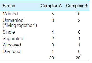 Problems are labeled with the social science discipline from which they are drawn: SOC is for sociology, SW is for social work, PS is for Political Science, CJ is for Criminal Justice, PA is for Public Administration, and GER is for Gerontology. SOC: The tables that follow report the marital status of 20 respondents in two different apartment complexes. Read each of the following problems carefully before constructing the fraction and solving for the answer. (HINT: Make sure you have the correct numbers in the numerator and denominator before solving these problems. For example, problem 2.1a asks which percentage of the respondents at each complex are married and the denominators will be 20 for these two fractions. On the other hand, problem 2.1d, asks which percentage of the single respondents live in Complex B and the denominator for this fraction will be 4 + 6, or 10.) a. What percentage of the respondents at each complex are married? b. What is the ratio of single to married respondents at each complex? c. What proportion of each sample are widowed? d. What percentage of the single respondents live in Complex B? e. What is the ratio of the unmarried/living together to the married at each complex?