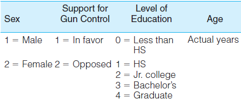 Problems are labeled with the social science discipline from which they are drawn: SOC is for sociology, SW is for social work, PS is for Political Science, CJ is for Criminal Justice, PA is for Public Administration, and GER is for Gerontology. SOC: The scores of 15 respondents on four variables are as reported below. These scores were taken from a public opinion survey called the General Social Survey, or the GSS. This data set is used for the computer exercises in this text. Small subsamples from the GSS will be used throughout the text to provide real data for problems. For the actual questions and other details, see Appendix G. The numerical codes for the variables are: a. Construct a frequency distribution for each variable. Include a column for percentages. b. Construct pie and bar charts to display the distributions of sex, support for gun control, and level of education.