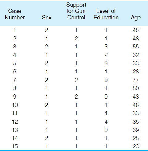Problems are labeled with the social science discipline from which they are drawn: SOC is for sociology, SW is for social work, PS is for Political Science, CJ is for Criminal Justice, PA is for Public Administration, and GER is for Gerontology. SOC: The scores of 15 respondents on four variables are as reported below. These scores were taken from a public opinion survey called the General Social Survey, or the GSS. This data set is used for the computer exercises in this text. Small subsamples from the GSS will be used throughout the text to provide real data for problems. For the actual questions and other details, see Appendix G. The numerical codes for the variables are: a. Construct a frequency distribution for each variable. Include a column for percentages. b. Construct pie and bar charts to display the distributions of sex, support for gun control, and level of education.