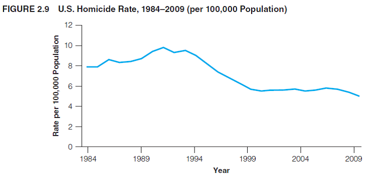 Problems are labeled with the social science discipline from which they are drawn: SOC is for sociology, SW is for social work, PS is for Political Science, CJ is for Criminal Justice, PA is for Public Administration, and GER is for Gerontology. SOC: Figures 2.9 through 2.11 display trends in crime in the United States over the last two decades. Write a paragraph describing each of these graphs. What similarities and differences can you observe among the three graphs? (For example, do crime rates always change in the same direction?) Note the differences in the vertical axes from chart to chart; for homicide, the axis ranges from 0 to 12, while for burglary and auto theft, the range is from 0 to 1,600. The latter crimes are far more common, and a scale with smaller intervals is needed to display the rates.