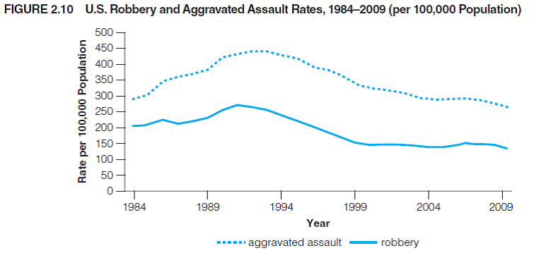 Problems are labeled with the social science discipline from which they are drawn: SOC is for sociology, SW is for social work, PS is for Political Science, CJ is for Criminal Justice, PA is for Public Administration, and GER is for Gerontology. SOC: Figures 2.9 through 2.11 display trends in crime in the United States over the last two decades. Write a paragraph describing each of these graphs. What similarities and differences can you observe among the three graphs? (For example, do crime rates always change in the same direction?) Note the differences in the vertical axes from chart to chart; for homicide, the axis ranges from 0 to 12, while for burglary and auto theft, the range is from 0 to 1,600. The latter crimes are far more common, and a scale with smaller intervals is needed to display the rates.