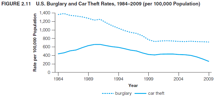 Problems are labeled with the social science discipline from which they are drawn: SOC is for sociology, SW is for social work, PS is for Political Science, CJ is for Criminal Justice, PA is for Public Administration, and GER is for Gerontology. SOC: Figures 2.9 through 2.11 display trends in crime in the United States over the last two decades. Write a paragraph describing each of these graphs. What similarities and differences can you observe among the three graphs? (For example, do crime rates always change in the same direction?) Note the differences in the vertical axes from chart to chart; for homicide, the axis ranges from 0 to 12, while for burglary and auto theft, the range is from 0 to 1,600. The latter crimes are far more common, and a scale with smaller intervals is needed to display the rates.