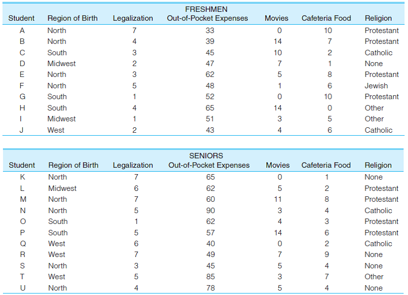 SOC: A variety of information has been gathered from a sample of college freshmen and seniors, including their region of birth, the extent to which they support legalization of marijuana (measured on a scale on which 7 = strong support, 4 = neutral, and 1 = strong opposition), the amount of money they spend each week out of pocket for food, drinks, and entertainment, how many movies they watched in their dorm rooms last week, their opinion of cafeteria food (10 = excellent, 0 = very bad), and their religious affiliation. Some results are presented here. Find the most appropriate measure of central tendency for each variable for freshmen and then for seniors. Report the measure you selected as well as its value for each variable (e.g., Mode = 3 or Median = 3.5). (HINT: Determine the level of measurement for each variable first. In general, this will tell you which measure of central tendency is appropriate. See Tables 3.9 and 3.10 to review the relationship between measure of central tendency and level of measurement. Also, remember that the mode is the most common score and especially remember to array scores from high to low before finding the median.)