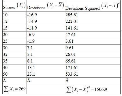 The scores of 10 students are available as follows: 10, 12, 15, 20, 25, 30, 32, 35, 40, 50 Find the range and the standard deviation of the above scores. The range is defined as the difference between highest and lowest values of the available data. That is, Range = Highest value - Lowest value. In the available data, the highest value is 50 The lowest value is 10. Therefore, Range = 50 - 10 = 40 Hence, the range of the scores is 40 The standard deviation is defined as the square root of sum of squares of deviations from the arithmetic mean divided by the number of observations. That is,   Here   is the average of the scores and N is the number of observations. Compute the standard deviation using the following table.   From the table, there are 10 observations,   ,   ,   The mean,   The standard deviation,   Hence, the standard deviation of the scores is 12.28