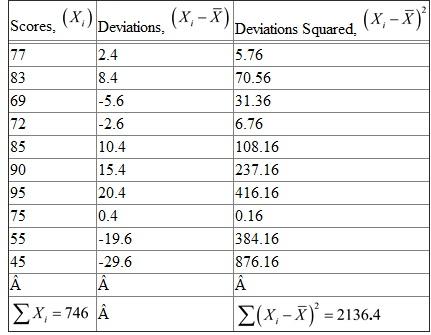 The scores of 10 students are available as follows: 77, 83, 69, 72, 85, 90, 95, 75, 55, 45 Find the range and the standard deviation of the above scores. The range is defined as the difference between highest and lowest values of the available data. That is, Range = Highest value - Lowest value. In the available data, the highest value is 95 The lowest value is 45. Therefore, Range = 95 - 45 = 50 Hence, the range of the scores is 50 The standard deviation is defined as the square root of sum of squares of deviations from the arithmetic mean divided by the number of observations. That is,   Here   is the average of the scores and N is the number of observations. Compute the standard deviation using the following table.   From the table, there are 10 observations,   ,   ,   The mean,   The standard deviation,   Hence, the standard deviation of the scores is 14.62
