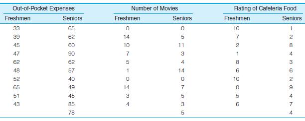 In problem 3.1 at the end of Chapter 3, you calculated measures of central tendency for six variables for freshman and seniors. Three of those variables are reproduced here. Calculate the mean (if necessary), the range, and the standard deviation for each variable. What information is added by the measures of dispersion? Write a paragraph summarizing the differences between freshmen and seniors Problem 3.1: SOC: A variety of information has been gathered from a sample of college freshmen and seniors, including their region of birth, the extent to which they support legalization of marijuana (measured on a scale on which 7 = strong support, 4 = neutral, and 1 = strong opposition), the amount of money they spend each week out of pocket for food, drinks, and entertainment, how many movies they watched in their dorm rooms last week, their opinion of cafeteria food (10 = excellent, 0 = very bad), and their religious affiliation. Some results are presented here. Find the most appropriate measure of central tendency for each variable for freshmen and then for seniors. Report the measure you selected as well as its value for each variable (e.g., Mode = 3 or Median = 3.5). (HINT: Determine the level of measurement for each variable first. In general, this will tell you which measure of central tendency is appropriate. See Tables 3.9 and 3.10 to review the relationship between measure of central tendency and level of measurement. Also, remember that the mode is the most common score and especially remember to array scores from high to low before finding the median.)
