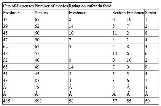 Information on different characteristics like region of birth, out-of-pocket expenses, number of movies and rating given to cafeteria food is collected from a sample of seniors and freshmen. The results on three characters, out-of-pocket expenses, number of movies and rating given to cafeteria food are tabulated as follows:   Calculate the mean, range and the standard deviation for each of the variables. The mean of the observations is defined by   Here N is the number of observations. The range is defined as the difference between highest and lowest values of the available data. That is, Range = Highest value - Lowest value. The standard deviation is defined as the square root of sum of squares of deviations from the arithmetic mean divided by the number of observations. That is,   Median of the observations is defined by the middle observation in the ordered list (if the number of observations is odd). Consider the variable Out-of-Expenses :   From the given table, there are 10 freshmen,   The sum of all out-of-expenses of Freshmen,   The mean out-of-expenses for freshmen,   The mean out-of-expenses for freshmen is 48.5. From the given table, there are 11 seniors,   The sum of all ages,   The mean out-of-expenses for seniors,   The mean out-of-expenses for seniors is 63. The highest value in out-of expenses for freshmen is 65 The lowest value is 33 Therefore, Range = 65 - 33 = 32 Hence, the range for the Freshmen's out-of-expenses is 32 The highest value in senior's out-of-expenses is 90 The lowest value is 40 Therefore, Range = 90 - 40 = 50 Hence, the range for the Senior's out-of-expenses is 50 Compute the standard deviation using the following table. From the table, for 10 observations of freshmen,   ,   ,   The standard deviation,   Hence, the standard deviation for the Freshmen out-of-expenses is 9.211 From the table, there are 11 seniors   ,   ,   The standard deviation,   Hence, the standard deviation for the Seniors out-of-expenses is 15.1897 Compare the mean expenses of freshmen with that of seniors. The expenses of seniors is high with high standard deviation. In other words, though the mean expense of freshmen is low, the values are consistent. But the expenses of seniors is more variant. Consider the variable Number of Movies.   From the given table, there are 10 freshmen,   The sum of all out-of-expenses of Freshmen,   The mean number of movies watched by freshmen,   The mean number of movies watched by freshmen is 5.8, From the given table, there are 11 seniors,   The sum of all ages,   The mean number of movies watched by seniors,   The mean number of movies watched by seniors is 5.1818 The highest value number of movies watched by freshmen is 14 The lowest value is 0 Therefore, Range = 14 - 0 = 14 Hence, the range for the number of movies watched by Freshmen is 14 The highest value number of movies watched by Seniors is 14 The lowest value is 0 Therefore, Range = 14 - 0 = 14 Hence, the range for the number of movies watched by seniors is 14 From the table, for 10 observations of freshmen,   ,   ,   The standard deviation,   Hence, the standard deviation for the number of movies watched by Freshmen is 5.056 From the table, there are 11 seniors   ,   ,   The standard deviation,   Hence, the standard deviation for the number of movies watched by Seniors is 4.0411 Compare the number of movies watched by freshmen with that of seniors. As per the results, freshmen are watching approximately same number of movies as that of seniors. But the data of number of movies watched by seniors is more consistent compared to freshmen. Consider the variable Rating given by students on Cafeteria food. From the given table, there are 10 Freshmen   Since these scores are ordinal based, the central tendency can be identified by the median. The suitable measure of dispersion would be the Interquartile range. First arrange the scores in increasing order. 0, 1, 2, 5, 6, 6 , 7, 8, 10, 10 As there are 10 observations, the average of 5 th and 6 th observations would be the median of the given data. In the available data, 6 and 6 are the 5 th and 6 th observations. Then, Median     Hence, median score is 6. Consider   Similarly,   Therefore, 3 rd observation is the first quartile and 8 th observation is the third quartile. In the ordered set of scores, 2 is the first quartile and 8 is the third quartile. Hence, the interquartile range is defined as the difference between third and first quartile. That is,   Hence, the measure of dispersion for scores given by Freshmen is 6. From the given table, there are 11 Seniors,   Since these scores are ordinal based, the central tendency can be identified by the median. The suitable measure of dispersion would be the Interquartile range. First arrange the scores in increasing order. 1, 2, 2 , 3, 4, 4 , 4, 6 , 7, 8, 9 As there are 11 observations, the 6 th observations would be the median of the given data. In the available data, 4 is the 6 th observations. Then, Median   Hence, median score given by Seniors is 4. Consider   Similarly,   Therefore, 3 rd observation is the first quartile and 8 th observation is the third quartile. In the ordered set of scores, 2 is the first quartile and 6 is the third quartile. Hence, the interquartile range is defined as the difference between third and first quartile. That is,   Hence, the measure of dispersion for scores given by Seniors is 4.