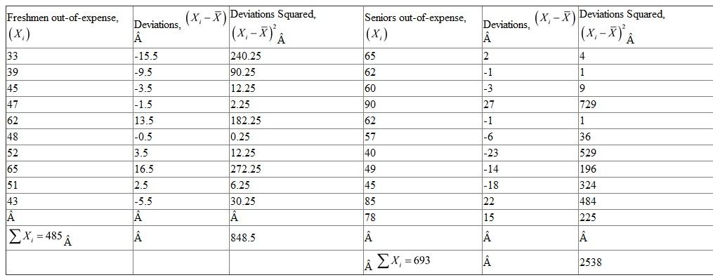Information on different characteristics like region of birth, out-of-pocket expenses, number of movies and rating given to cafeteria food is collected from a sample of seniors and freshmen. The results on three characters, out-of-pocket expenses, number of movies and rating given to cafeteria food are tabulated as follows:   Calculate the mean, range and the standard deviation for each of the variables. The mean of the observations is defined by   Here N is the number of observations. The range is defined as the difference between highest and lowest values of the available data. That is, Range = Highest value - Lowest value. The standard deviation is defined as the square root of sum of squares of deviations from the arithmetic mean divided by the number of observations. That is,   Median of the observations is defined by the middle observation in the ordered list (if the number of observations is odd). Consider the variable Out-of-Expenses :   From the given table, there are 10 freshmen,   The sum of all out-of-expenses of Freshmen,   The mean out-of-expenses for freshmen,   The mean out-of-expenses for freshmen is 48.5. From the given table, there are 11 seniors,   The sum of all ages,   The mean out-of-expenses for seniors,   The mean out-of-expenses for seniors is 63. The highest value in out-of expenses for freshmen is 65 The lowest value is 33 Therefore, Range = 65 - 33 = 32 Hence, the range for the Freshmen's out-of-expenses is 32 The highest value in senior's out-of-expenses is 90 The lowest value is 40 Therefore, Range = 90 - 40 = 50 Hence, the range for the Senior's out-of-expenses is 50 Compute the standard deviation using the following table. From the table, for 10 observations of freshmen,   ,   ,   The standard deviation,   Hence, the standard deviation for the Freshmen out-of-expenses is 9.211 From the table, there are 11 seniors   ,   ,   The standard deviation,   Hence, the standard deviation for the Seniors out-of-expenses is 15.1897 Compare the mean expenses of freshmen with that of seniors. The expenses of seniors is high with high standard deviation. In other words, though the mean expense of freshmen is low, the values are consistent. But the expenses of seniors is more variant. Consider the variable Number of Movies.   From the given table, there are 10 freshmen,   The sum of all out-of-expenses of Freshmen,   The mean number of movies watched by freshmen,   The mean number of movies watched by freshmen is 5.8, From the given table, there are 11 seniors,   The sum of all ages,   The mean number of movies watched by seniors,   The mean number of movies watched by seniors is 5.1818 The highest value number of movies watched by freshmen is 14 The lowest value is 0 Therefore, Range = 14 - 0 = 14 Hence, the range for the number of movies watched by Freshmen is 14 The highest value number of movies watched by Seniors is 14 The lowest value is 0 Therefore, Range = 14 - 0 = 14 Hence, the range for the number of movies watched by seniors is 14 From the table, for 10 observations of freshmen,   ,   ,   The standard deviation,   Hence, the standard deviation for the number of movies watched by Freshmen is 5.056 From the table, there are 11 seniors   ,   ,   The standard deviation,   Hence, the standard deviation for the number of movies watched by Seniors is 4.0411 Compare the number of movies watched by freshmen with that of seniors. As per the results, freshmen are watching approximately same number of movies as that of seniors. But the data of number of movies watched by seniors is more consistent compared to freshmen. Consider the variable Rating given by students on Cafeteria food. From the given table, there are 10 Freshmen   Since these scores are ordinal based, the central tendency can be identified by the median. The suitable measure of dispersion would be the Interquartile range. First arrange the scores in increasing order. 0, 1, 2, 5, 6, 6 , 7, 8, 10, 10 As there are 10 observations, the average of 5 th and 6 th observations would be the median of the given data. In the available data, 6 and 6 are the 5 th and 6 th observations. Then, Median     Hence, median score is 6. Consider   Similarly,   Therefore, 3 rd observation is the first quartile and 8 th observation is the third quartile. In the ordered set of scores, 2 is the first quartile and 8 is the third quartile. Hence, the interquartile range is defined as the difference between third and first quartile. That is,   Hence, the measure of dispersion for scores given by Freshmen is 6. From the given table, there are 11 Seniors,   Since these scores are ordinal based, the central tendency can be identified by the median. The suitable measure of dispersion would be the Interquartile range. First arrange the scores in increasing order. 1, 2, 2 , 3, 4, 4 , 4, 6 , 7, 8, 9 As there are 11 observations, the 6 th observations would be the median of the given data. In the available data, 4 is the 6 th observations. Then, Median   Hence, median score given by Seniors is 4. Consider   Similarly,   Therefore, 3 rd observation is the first quartile and 8 th observation is the third quartile. In the ordered set of scores, 2 is the first quartile and 6 is the third quartile. Hence, the interquartile range is defined as the difference between third and first quartile. That is,   Hence, the measure of dispersion for scores given by Seniors is 4.