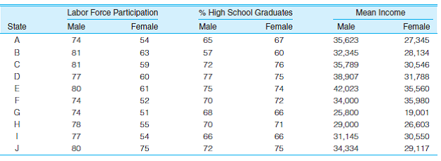 SOC: Labor force participation rates (percent employed), percent high school graduates, and mean income for males and females in 10 states are reported here. Calculate a mean and a standard deviation for both groups for each variable and then describe the differences. Are males and females unequal on any of these variables? How great is the gender inequality?  <div style=padding-top: 35px> 