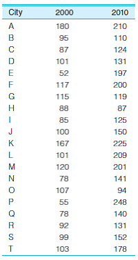 CJ/SW: Per capita expenditures for police protection for 20 cities are reported here for 2000 and 2010. Compute a mean and standard deviation for each year and then describe the differences in expenditures for the five-year period.  <div style=padding-top: 35px> 