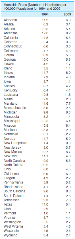 SOC/CJ: Calculate the range and standard deviation for the homicide rates presented in problem 3.15 and reproduced here. Using all the information you have on central tendency and dispersion, write a paragraph describing the changes in this variable between 1994 and 2009.  <div style=padding-top: 35px> 