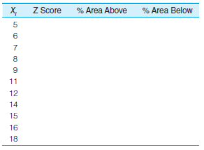 Scores on a quiz were normally distributed and had a mean of 10 and a standard deviation of 3. For each of the following scores, find the Z score and the percentage of area above and below the score.