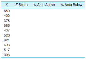 Assume that the distribution of a college entrance exam is normal, with a mean of 500 and a standard deviation of 100. For each of the following scores, find the equivalent Z score, the percentage of the area above the score, and the percentage of the area below the score.