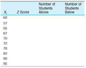 At St. Algebra College, the 200 freshmen enrolled in introductory biology took a final exam on which their mean score was 72 and the standard deviation was 6. The following table presents the grades of 10 students. Convert each into a Z score and determine the number of people who scored higher or lower than each of the 10 students. (Hint: Multiply the appropriate proportion by N and round the result.)   