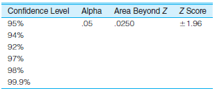 For each confidence level below, determine the corresponding Z score.