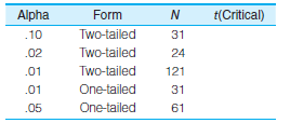 For each situation, find Z (critical). b. For each situation, find the critical t score. c. Compute the appropriate test statistic ( Z or t ) for each situation: