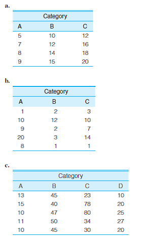 NOTE: The number of cases in these problems is very low-a fraction of the sample size necessary for any serious research-in order to simplify computations. Conduct the ANOVA test for each of the following sets of scores. (Hint: Follow the computational shortcut outlined in the One Step at a Time Box on p. 229, and keep track of all sums and means by constructing computational tables like Table 9.3 or 9.4.)